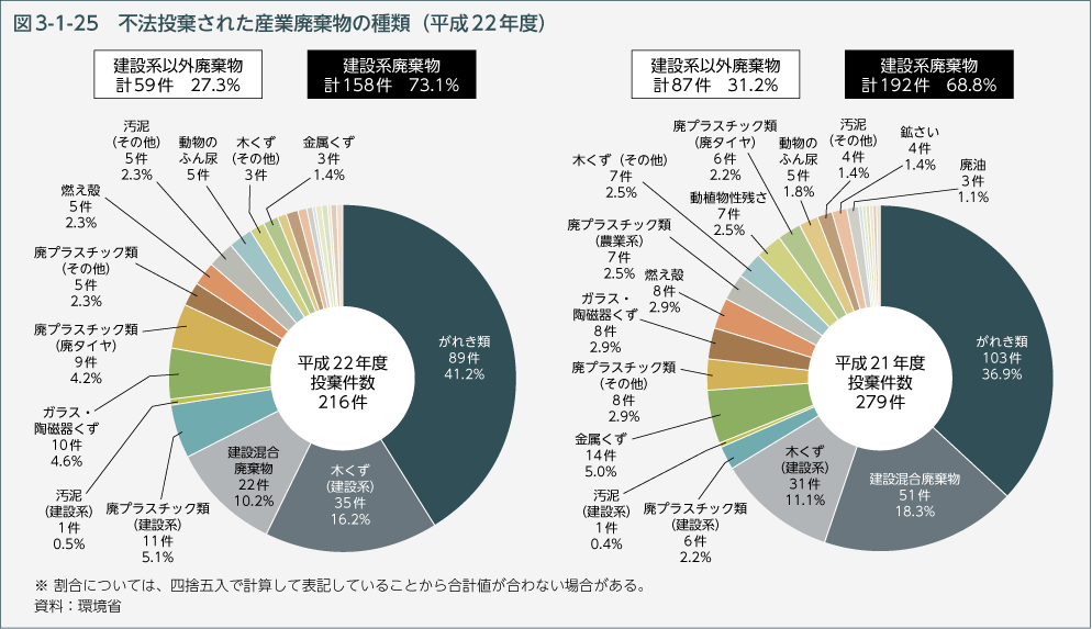 図3-1-25　不法投棄された産業廃棄物の種類（平成22年度）