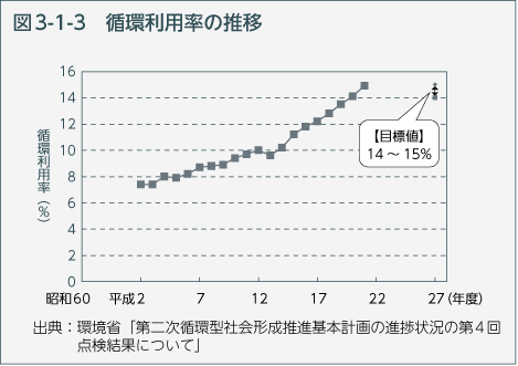 図3-1-3　循環利用率の推移