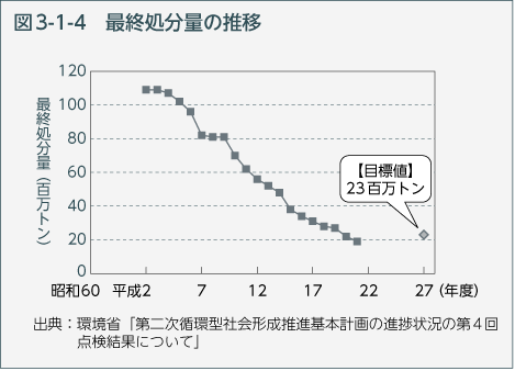 図3-1-4　最終処分量の推移