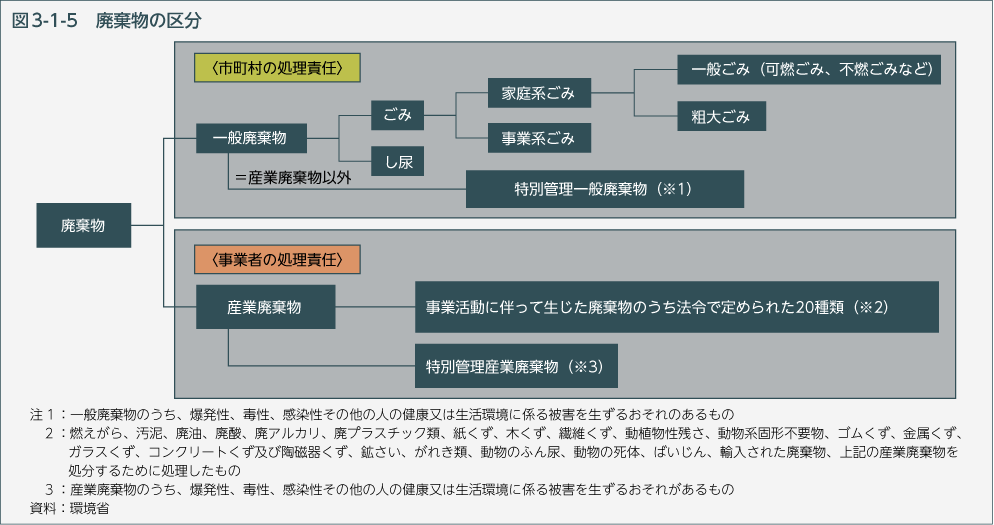 図3-1-5　廃棄物の区分