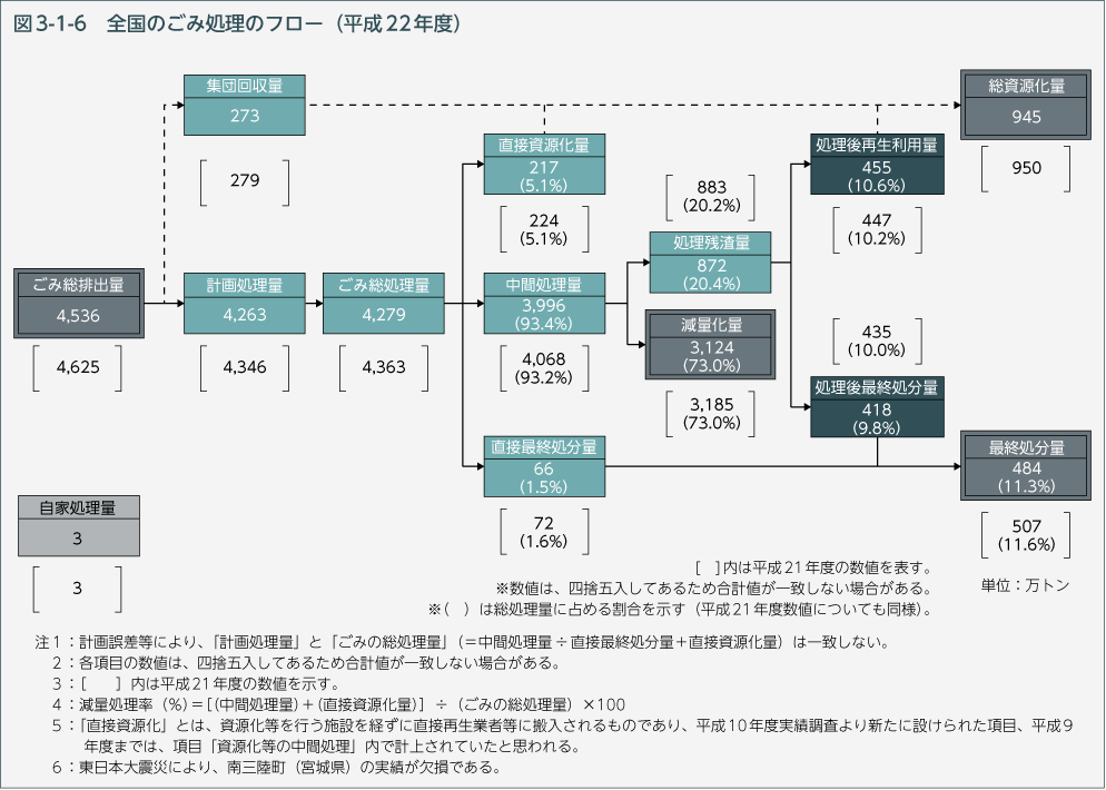 図3-1-6　全国のごみ処理のフロー（平成22年度）