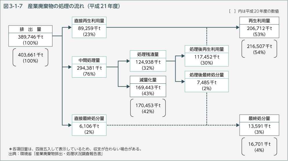 図3-1-7　産業廃棄物の処理の流れ（平成21年度）