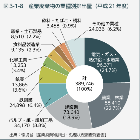 図3-1-8　産業廃棄物の業種別排出量（平成21年度）