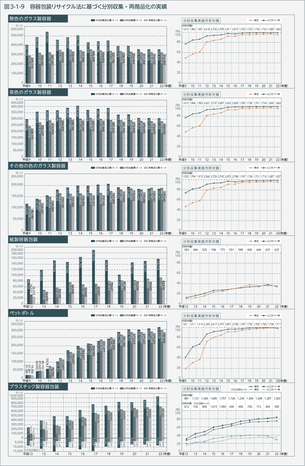 図3-1-9　容器包装リサイクル法に基づく分別収集・再商品化の実績(1)