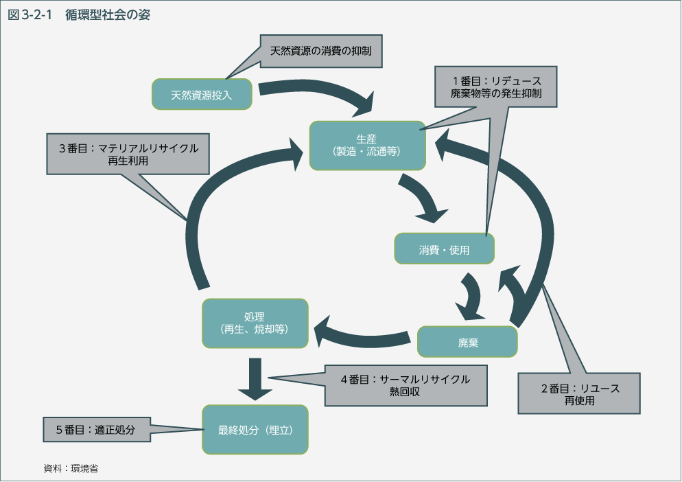 図3-2-1　循環型社会の姿