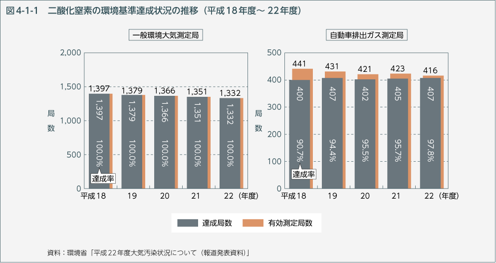 図4-1-1　二酸化窒素の環境基準達成状況の推移（平成18年度～22年度）