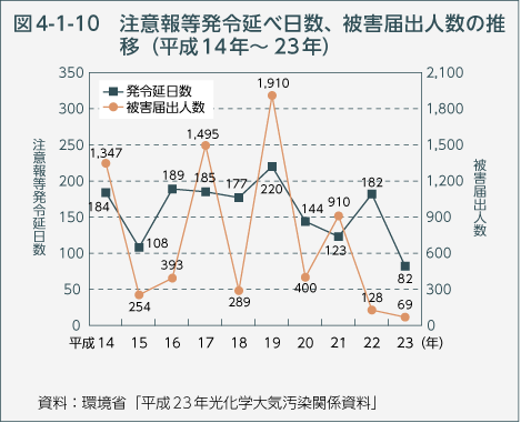 図4-1-10　注意報等発令延べ日数、被害届出人数の推移（平成14年～23年）