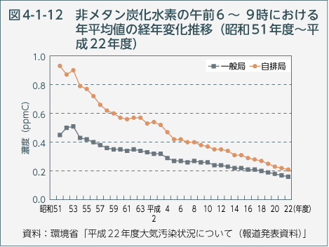 図4-1-12　非メタン炭化水素の午前6～9時における年平均値の経年変化推移（昭和51年度～平成22年度）