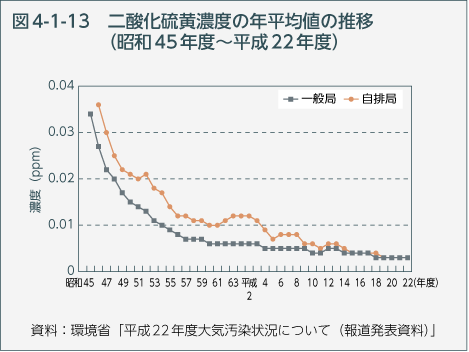 図4-1-13　二酸化硫黄濃度の年平均値の推移（昭和45年度～平成22年度）