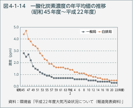 図4-1-14　一酸化炭素濃度の年平均値の推移（昭和45年度～平成22年度）