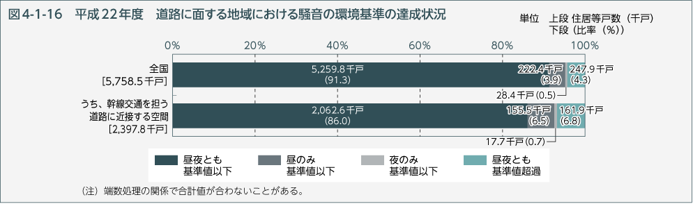 図4-1-16　平成22年度　道路に面する地域における騒音の環境基準の達成状況