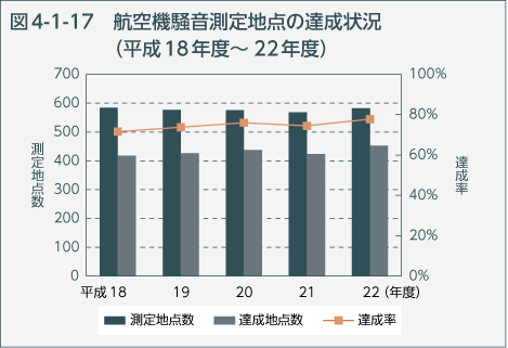 図4-1-17　航空機騒音測定地点の達成状況（平成18年度～22年度）