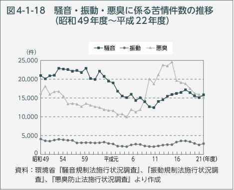 図4-1-18　騒音・振動・悪臭に係る苦情件数の推移（昭和49年度～平成22年度）