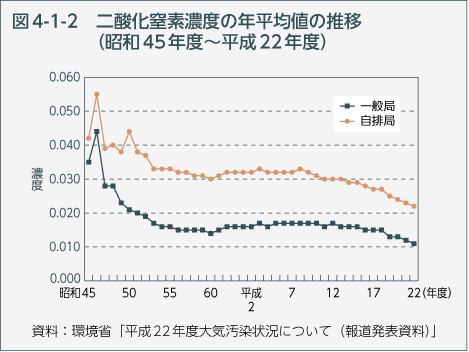 図4-1-2　二酸化窒素濃度の年平均値の推移（昭和45年度～平成22年度）