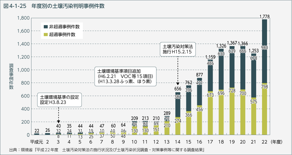 図4-1-25　年度別の土壌汚染判明事例件数