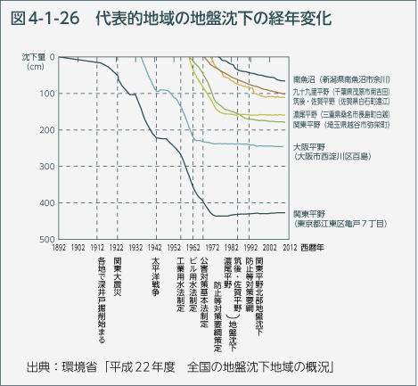 図4-1-26　代表的地域の地盤沈下の経年変化