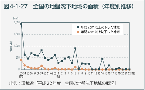 図4-1-27　全国の地盤沈下地域の面積（年度別推移）