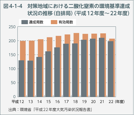 図4-1-4　対策地域における二酸化窒素の環境基準達成状況の推移（自排局）（平成12年度～22年度）