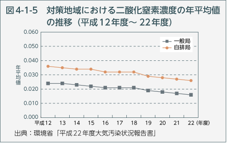 図4-1-5　対策地域における二酸化窒素濃度の年平均値の推移（平成12年度～22年度）