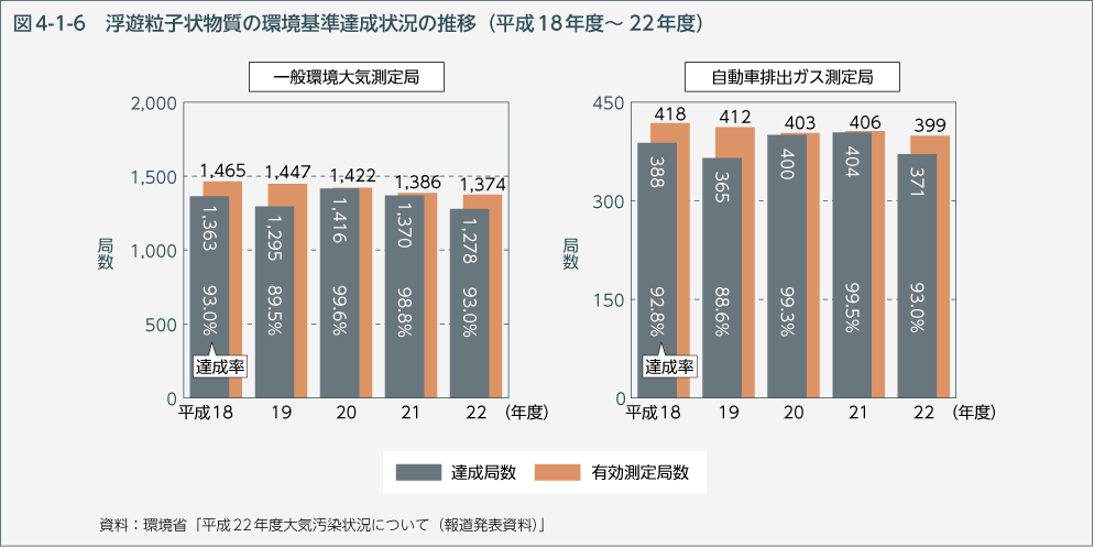 図4-1-6　浮遊粒子状物質の環境基準達成状況の推移（平成18年度～22年度）