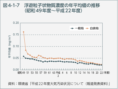 図4-1-7　浮遊粒子状物質濃度の年平均値の推移（昭和49年度～平成22年度）