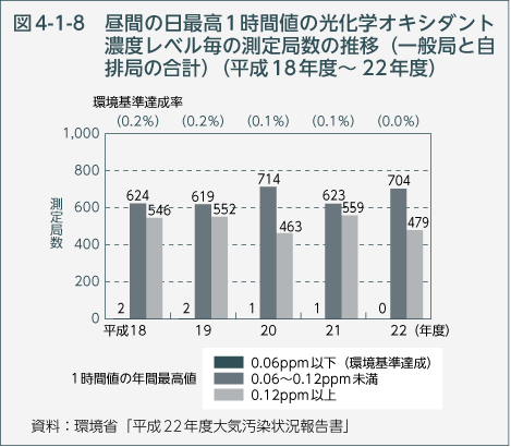 図4-1-8　昼間の日最高1時間値の光化学オキシダント濃度レベル毎の測定局数の推移（一般局と自排局の合計）