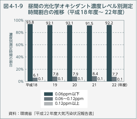 図4-1-9　昼間の光化学オキシダント濃度レベル別測定時間割合の推移（平成18年度～22年度）