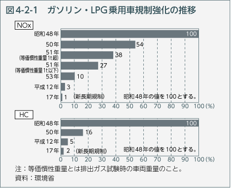 図4-2-1　ガソリン・LPG乗用車規制強化の推移