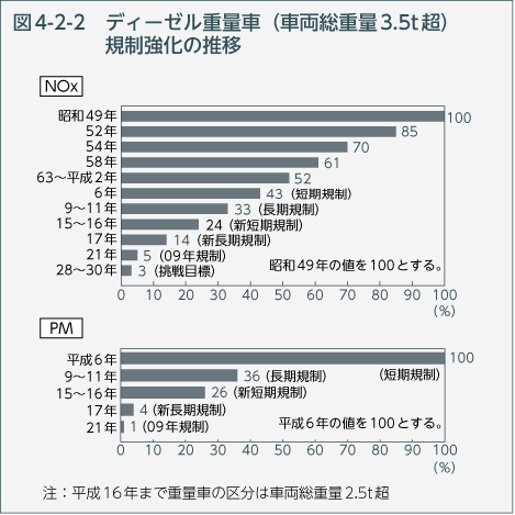 図4-2-2　ディーゼル重量車（車両総重量3.5t超）規制強化の推移