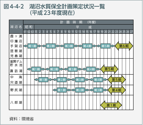 図4-4-2　湖沼水質保全計画策定状況一覧（平成23年度現在）