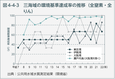 図4-4-3　三海域の環境基準達成率の推移（全窒素・全りん）