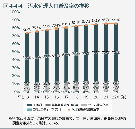 図4-4-4　汚水処理人口普及率の推移