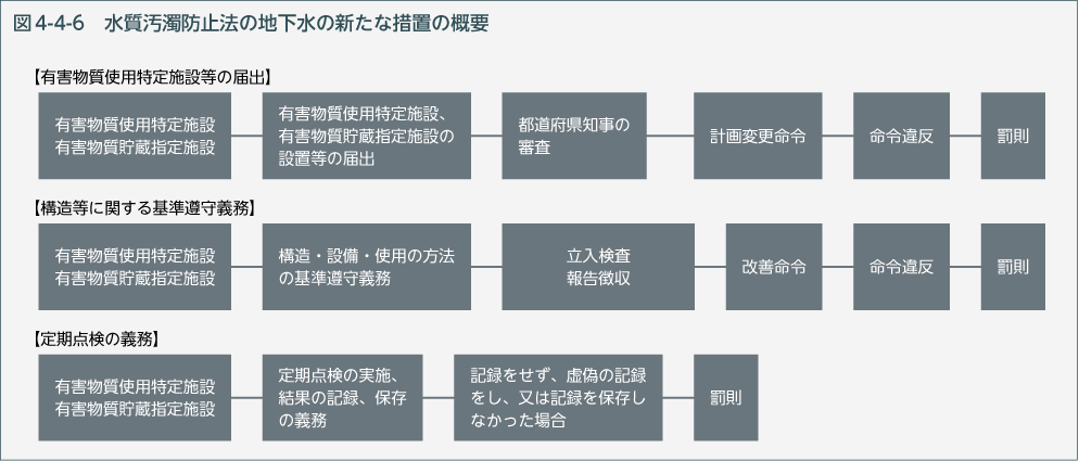 図4-4-6　水質汚濁防止法の地下水の新たな措置の概要