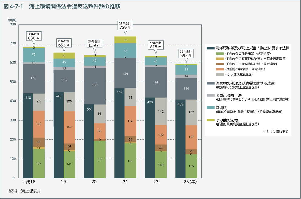 図4-7-1　海上環境関係法令違反送致件数の推移