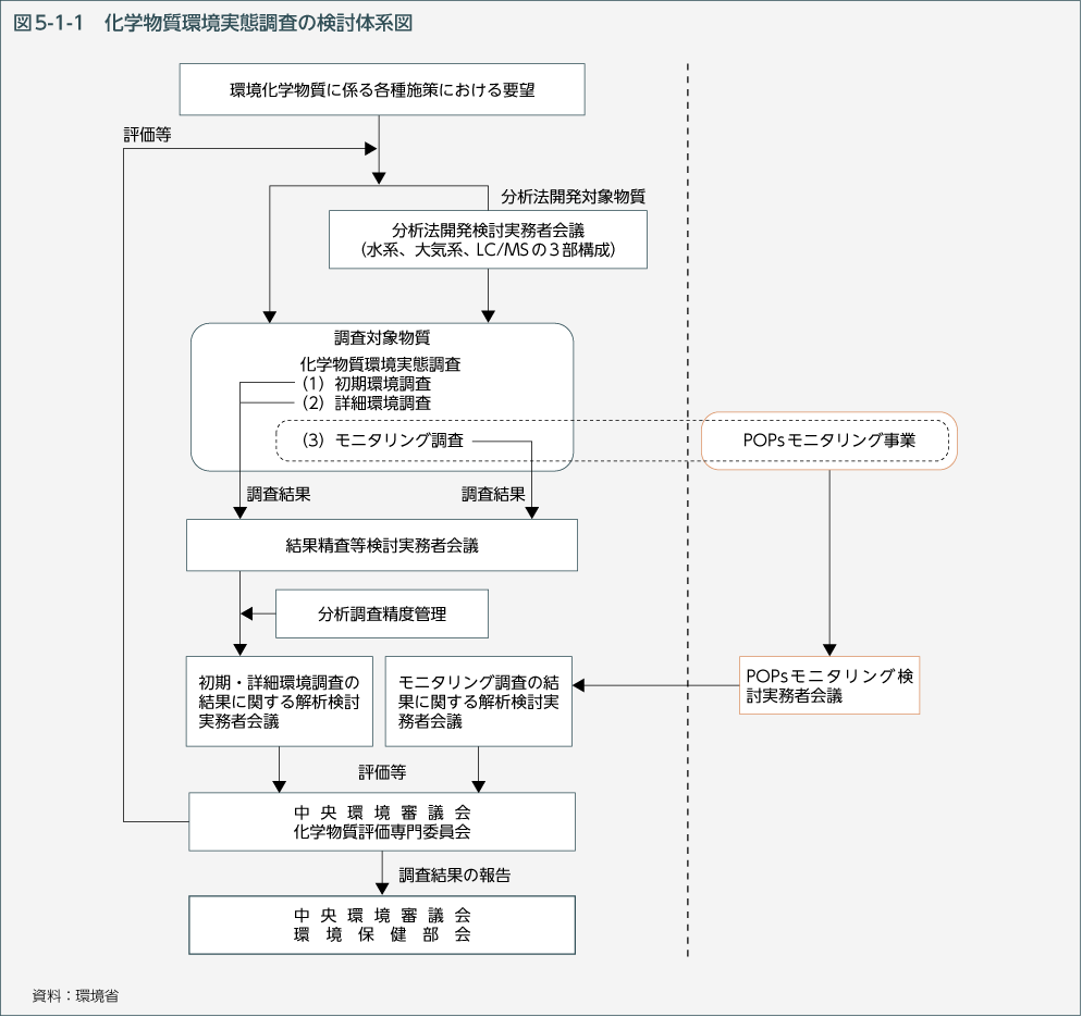 図5-1-1　化学物質環境実態調査の検討体系図