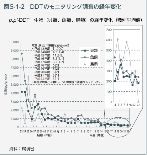 図5-1-2　DDTのモニタリング調査の経年変化