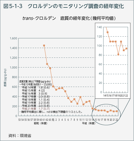 図5-1-3　クロルデンのモニタリング調査の経年変化