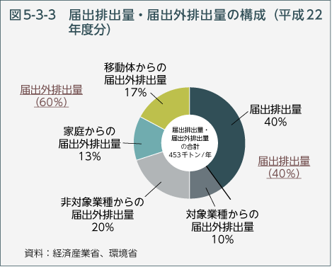 図5-3-3　届出排出量・届出外排出量の構成（平成22年度分）