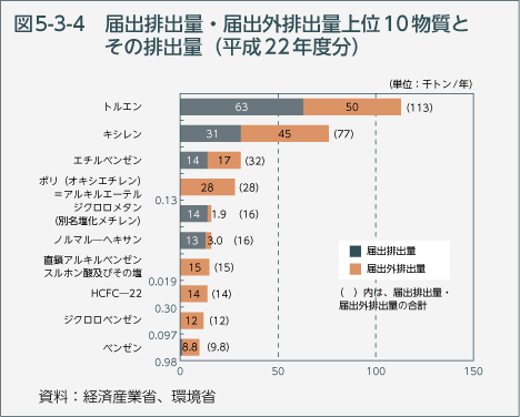 図5-3-4　届出排出量・届出外排出量上位10物質とその排出量（平成22年度分）