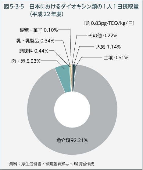 図5-3-5　日本におけるダイオキシン類の1人1日摂取量（平成22年度）