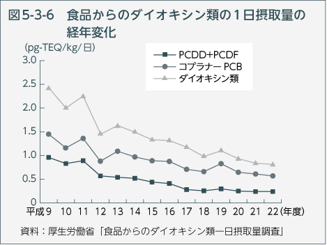 図5-3-6　食品からのダイオキシン類の1日摂取量の経年変化