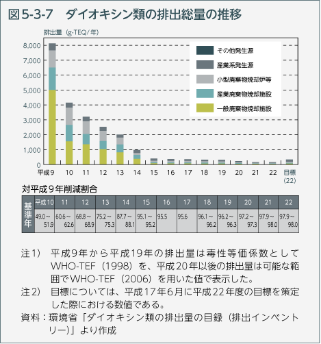 図5-3-7　ダイオキシン類の排出総量の推移