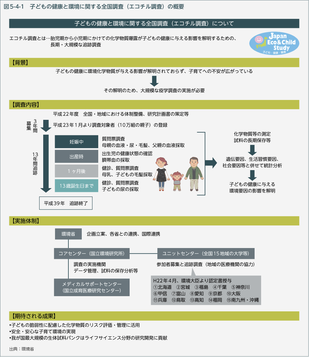 図5-4-1　子どもの健康と環境に関する全国調査（エコチル調査）の概要