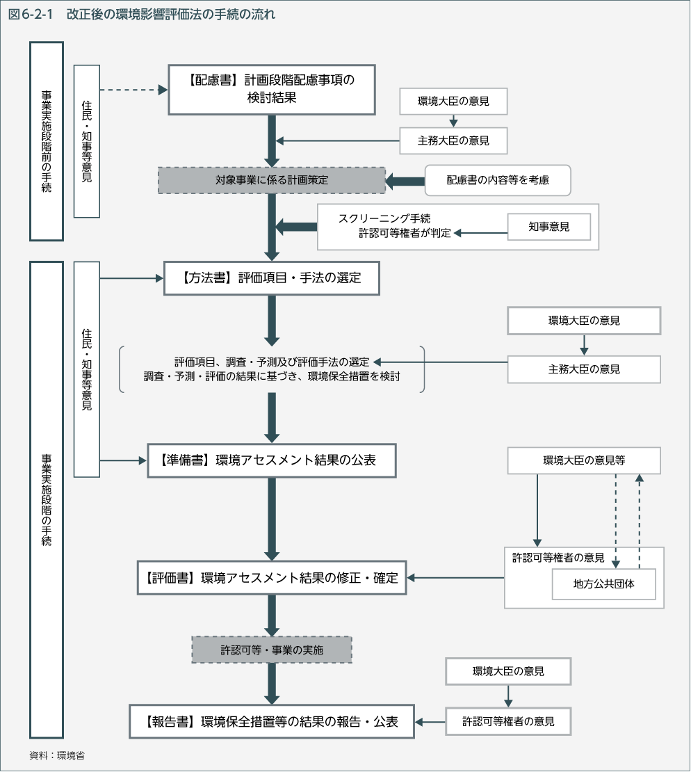 図6-2-1　改正後の環境影響評価法の手続の流れ