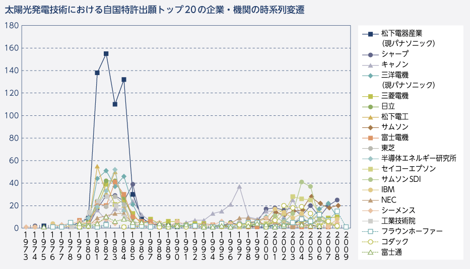 太陽光発電技術における自国特許出願トップ20の企業・機関の時系列変遷