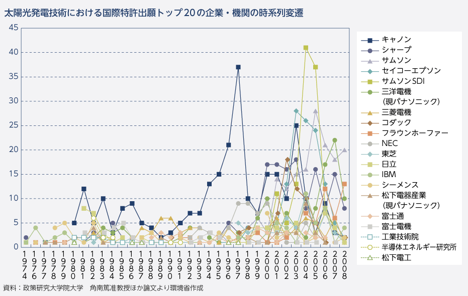 太陽光発電技術における国際特許出願トップ20の企業・機関の時系列変遷