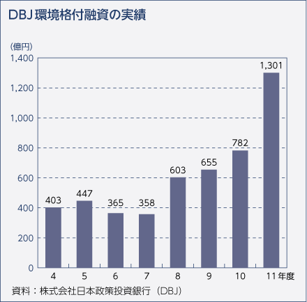 DBJ環境格付融資の実績