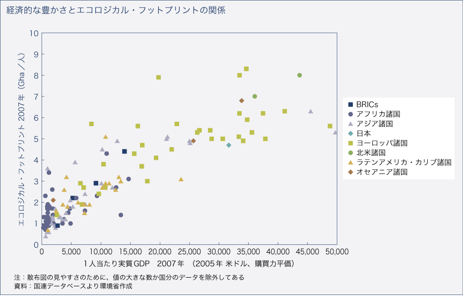 経済的な豊かさとエコロジカル・フットプリントの関係