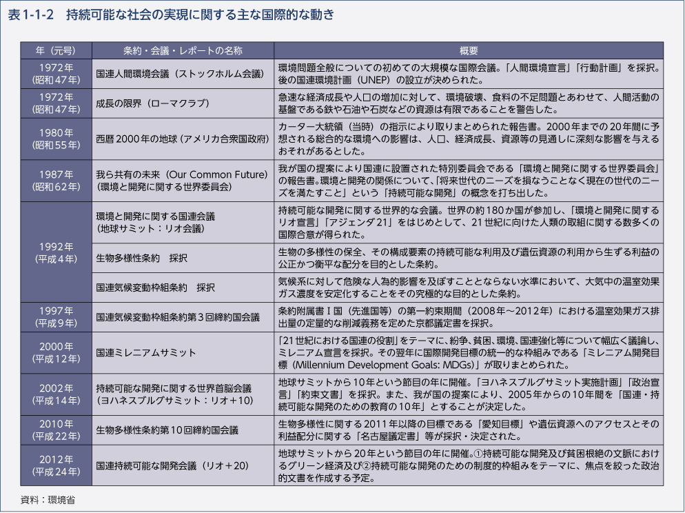 表1-1-2　持続可能な社会の実現に関する主な国際的な動き