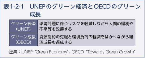 表1-2-1　UNEPのグリーン経済とOECDのグリーン成長